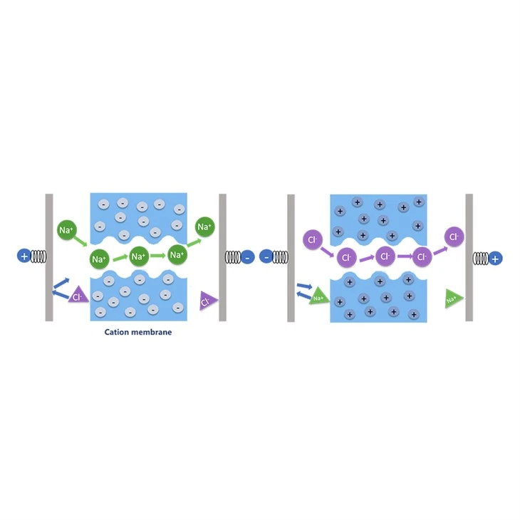 Bipolar electrodialysis（BPED）